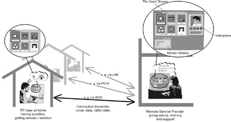 Image result for Common Remote Service Platform