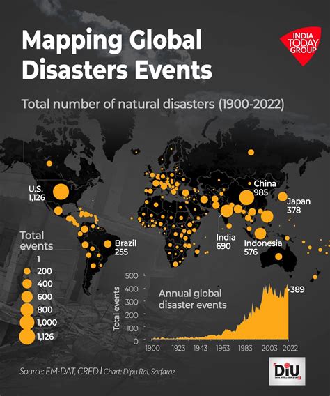Natural and human-made catastrophes: 13,000 disasters in 50 years ...