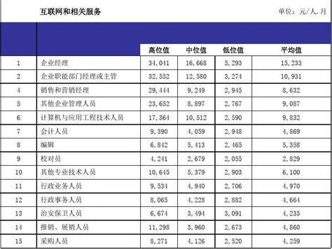 中国高校毕业生薪酬排名Top100出炉__财经头条