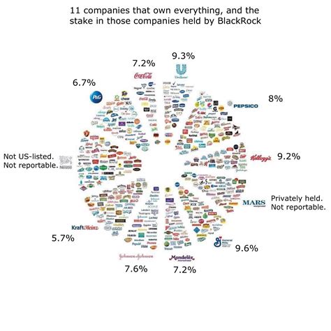 11 companies that own everything, and the stake in those companies held ...