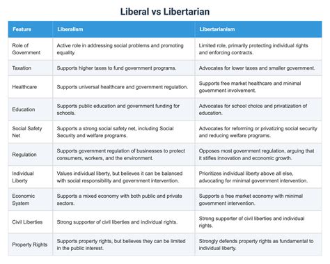 Liberal vs Libertarian