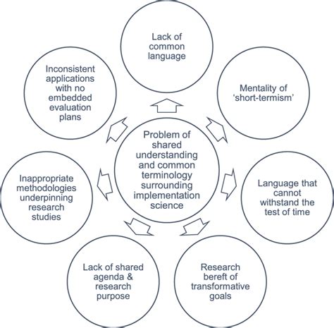 Image result for Implementation Science Figure