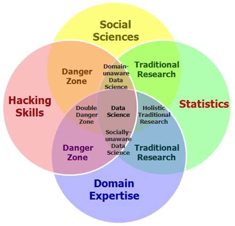 Science and Technology Venn Diagram 的图像结果
