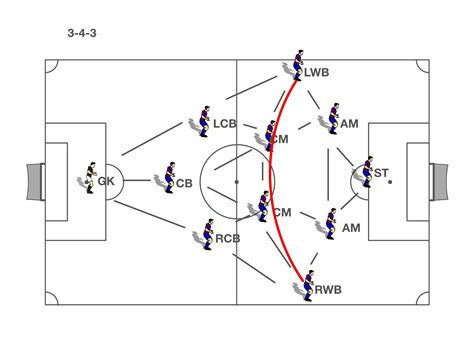 7v7比赛中1-3-2-1阵型在进攻时的优点和缺点 - 知乎