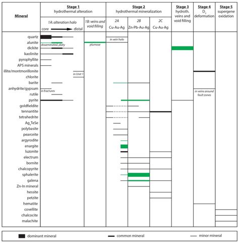 Mineralogical Distribution of Germanium, Gallium and Indium at the Mt ...