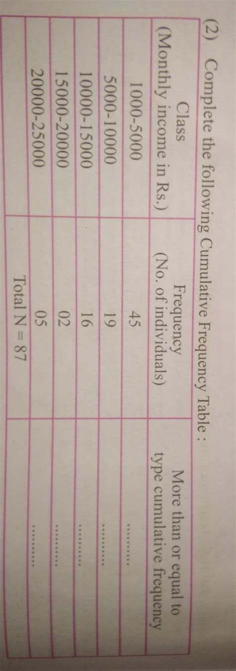 complete the following cumulative frequency table - Brainly.in