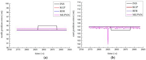 A Novel KGP Algorithm for Improving INS/GPS Integrated Navigation ...