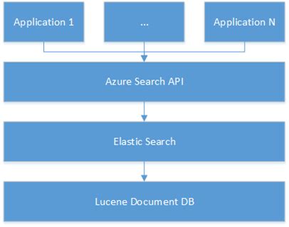 Image result for Azure Search Engine