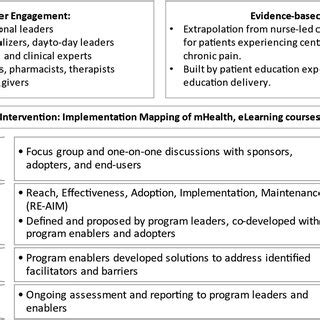 Image result for Implementation Mapping