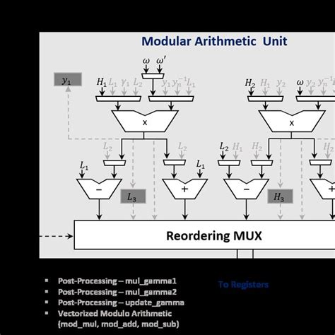 Image result for Decimation in Time Butterfly Graph