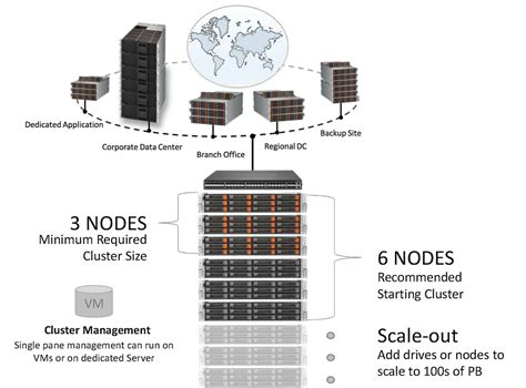 Supermicro Solution for Scality® RING® | Supermicro