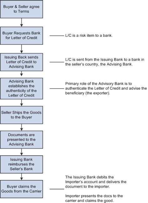 Image result for Letter of Credit Process Flow Chart