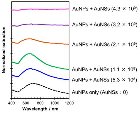 Development of Au Nanoparticle Two-Dimensional Assemblies Dispersed ...