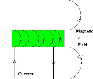 Image result for Magnetism Electons Explained