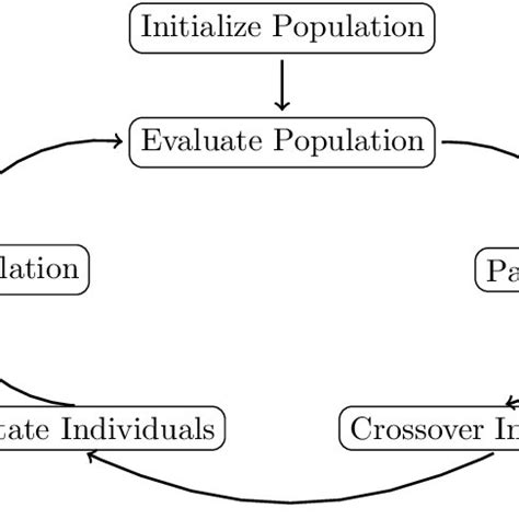Image result for Python Evolutionary Algorithm