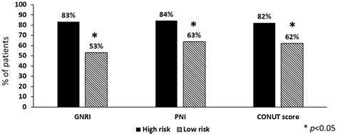 High Nutritional Risk Is Associated with Poor Functional Status and ...