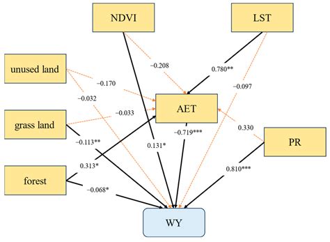 Spatiotemporal Variation and Factors Influencing Water Yield Services ...