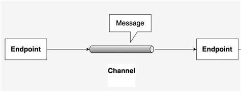 Image result for Spring Integration Tutorial