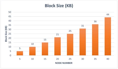 Blockchain for Food Tracking