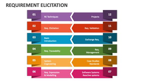 Image result for Requirements Elicitation Challenges