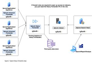 Image result for Splunk Heavy Forwarder