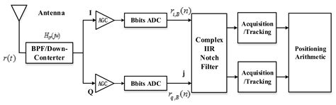 A BDS Interference Suppression Technique Based on Linear Phase Adaptive ...