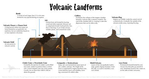 Image result for Types of Volcanic Landforms