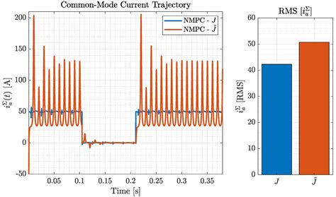 Long-Horizon Nonlinear Model Predictive Control of Modular Multilevel ...