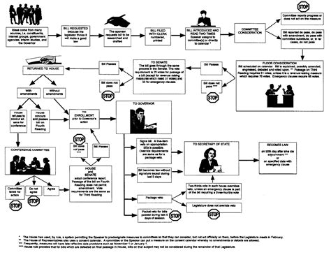 Image result for Bill Process Map