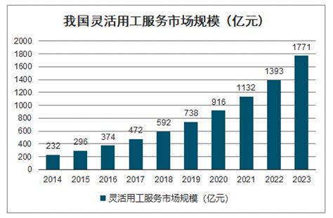 预见2022：《2022年中国灵活用工行业全景图谱》(附市场规模、竞争格局和发展前景等)_行业研究报告 - 前瞻网