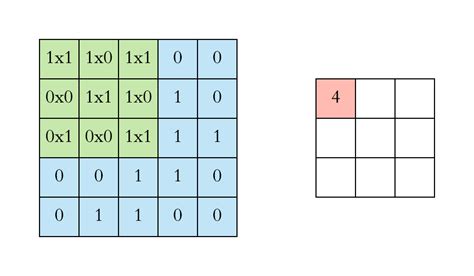 Image result for Convolution vs Correlation