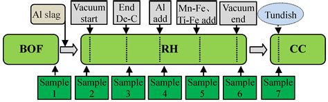 Revolution and Control of Fe-Al-(Mg, Ti)-O Oxide Inclusions in IF Steel ...