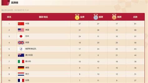 2021奥运金牌排行榜中国金牌数排名 东京奥运会奖牌榜排名数据更新_四海网