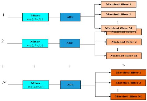 Image result for Channel Signal Processing
