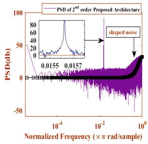 A New Noise Shaping Approach for Sigma-Delta Modulators Using Two-Stage ...
