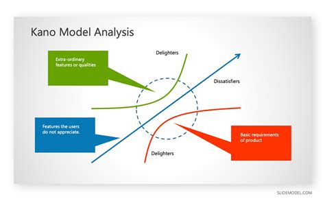 Kano Model Explained 的图像结果