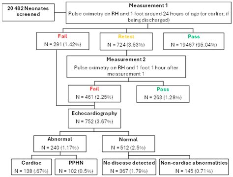 Prospective Evaluation of Pulse Oximetry Screening for Critical ...