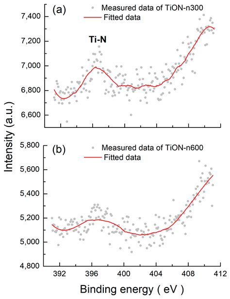 Characterization of Nitrogen-Doped TiO2 Films Prepared by Arc Ion ...