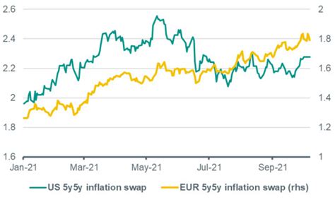 Our euro and US rates outlook | ABN AMRO