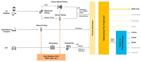 Recycling Strategies for Spent Consumer Lithium-Ion Batteries