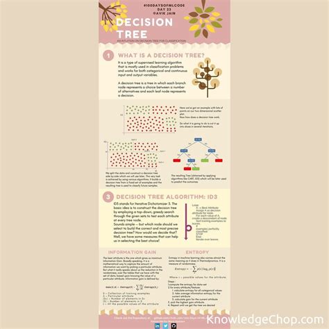 Image result for Decision Tree Structure in Machine Learning