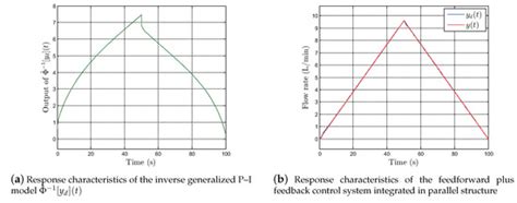 Feedforward Plus Feedback Control of an Electro-Hydraulic Valve System ...