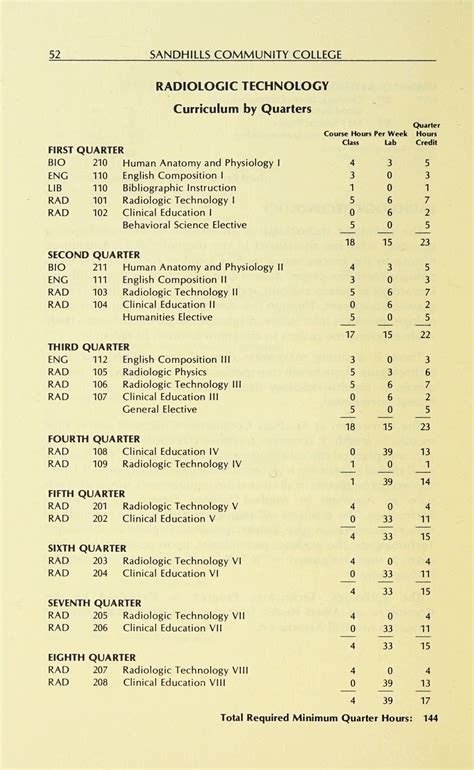 Sandhills Community College Course Catalog [1980-1982]