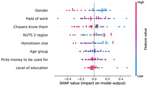 Beat the Offers—A Machine-Learning Approach for Predicting Contestants ...