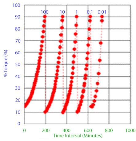 Curing or Gelling Materials