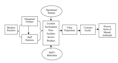 Image result for Restaurant Optimization Model