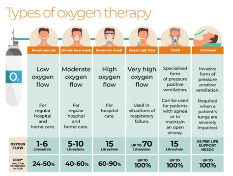 Image result for FiO2 Flow Rate Chart