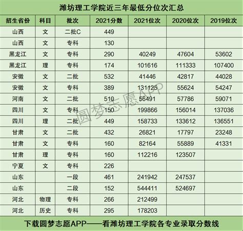 2022年高考多少分能上潍坊理工学院？需要多少分录取？附分数线