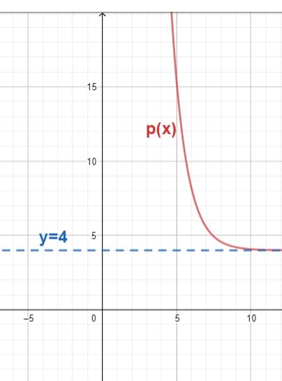 Image result for E Function Graph