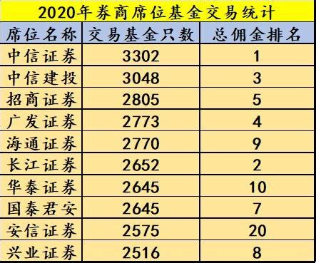 2022中国证券公司排名对比